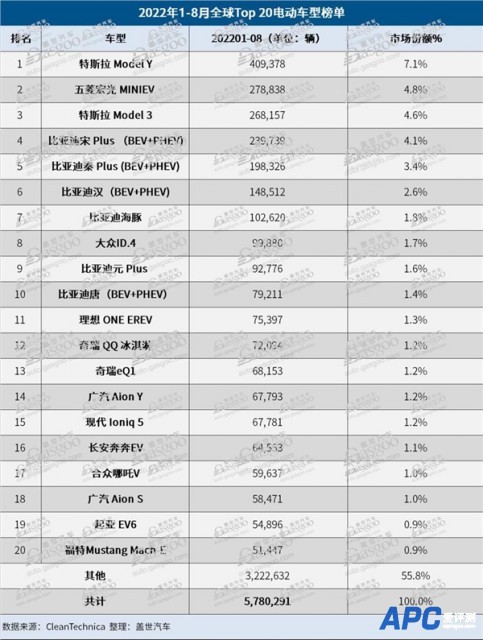 全球电动车销量：比亚迪完秒特斯拉 两大神车上榜 五菱MINI EV跌出前三