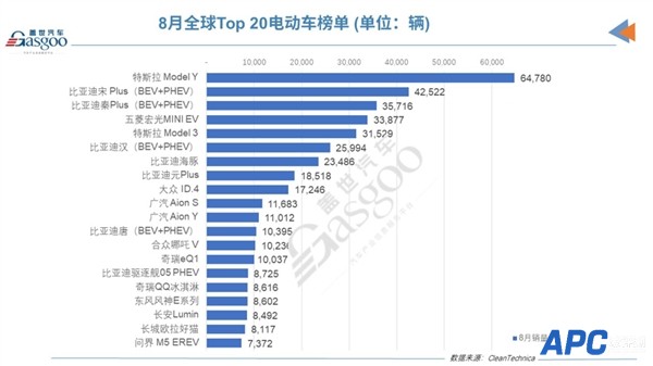 全球电动车销量：比亚迪完秒特斯拉 两大神车上榜 五菱MINI EV跌出前三