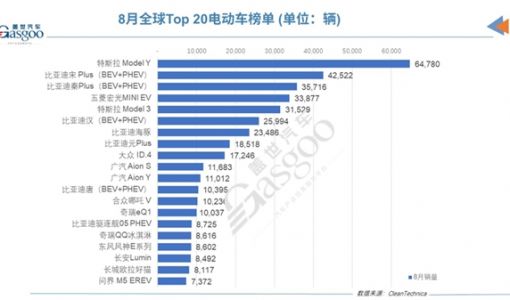 全球电动车销量：比亚迪完秒特斯拉 两大神车上榜 五菱MINI EV跌出前三 ... ...