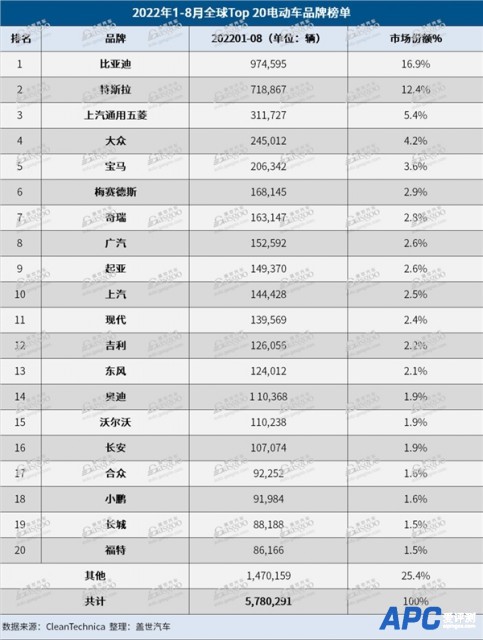 全球电动车销量：比亚迪完秒特斯拉 两大神车上榜 五菱MINI EV跌出前三