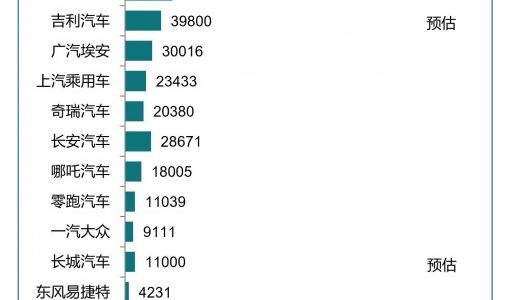 乘联会预估2022年9月新能源车销量66.4万辆 同比增长90%