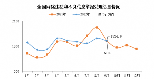 网信办：9 月全国受理网络违法和不良信息举报 1518.8 万件，同比下降 0.4% ... ...