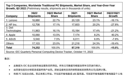 IDC：三季度全球PC出货量下降15% 联想下降16.1%