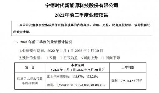 宁德时代预计Q3盈利88亿至98亿元 创单季盈利新高