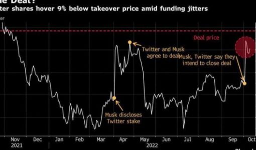 分析师：马斯克收购推特交易有60%可能在10月28日前完成