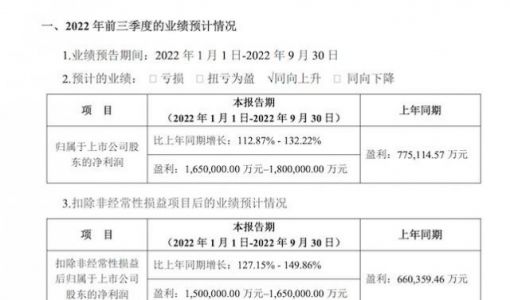 宁德时代预计前三季度赚逾165亿 同比增长112.87%