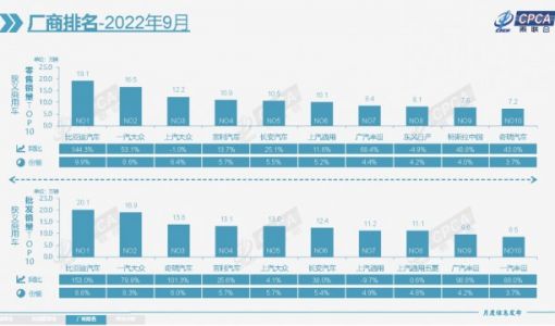 乘联会：9月新能源乘用车零售销量达到61.1万辆，同比增长82.9% ... ...