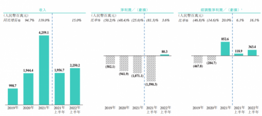 BOSS直聘向香港联交所递交上市申请 2022上半年净利8030万元