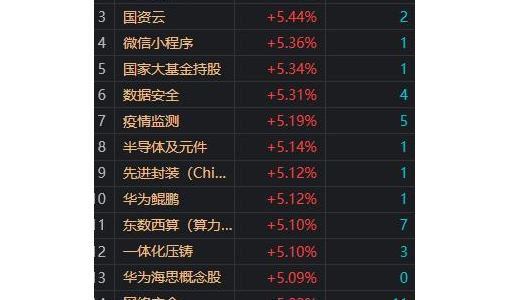 A股“深V”反弹！沪指收复3000点 创业板指涨超3%