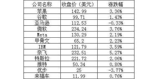 美股周四大幅反弹：苹果涨超3%，芯片龙头普涨