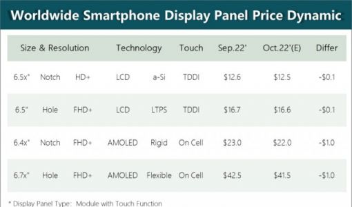 CINNO Research：手机面板价格下滑将贯穿2022年全年