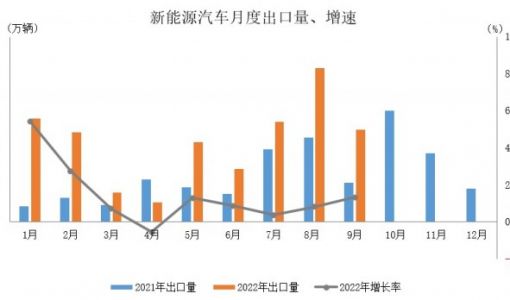 中汽协：1-9月新能源汽车出口38.9万辆，同比增长超过1倍