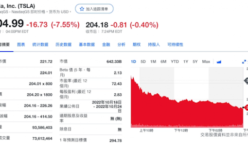 特斯拉股价一年内高位大跌50% 市值蒸发近5万亿