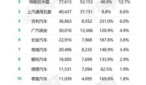 9月新能源销量排名出炉：国产抱团雄起、合资掉队