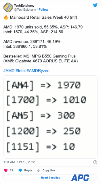 锐龙7000销量不佳！AMD缩减Zen 4处理器产能背后：对比上代原因秒懂