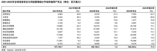 Gartner预计2023年全球安全与风险管理支出将增长11.3%