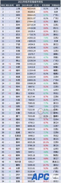 最牛县级市2021年GDP超4700亿：4个县级市被确定为大城市 一个比一个强