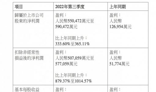 比亚迪：预计前三季度净利润同比增长272.48%-288.85%