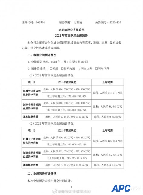 比亚迪发布前三季度业绩预告：净利润同比暴增超270%