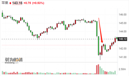 传上市不到两周iPhone 14 Plus就遭砍单 苹果股价短线跳水