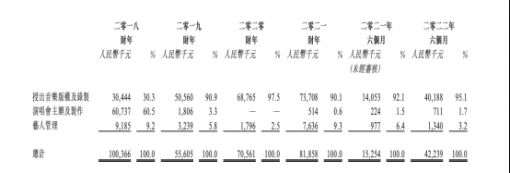 “鹿晗概念股”五次冲刺IPO：上半年仅赚83万，顶流依赖症何解？ ... ...