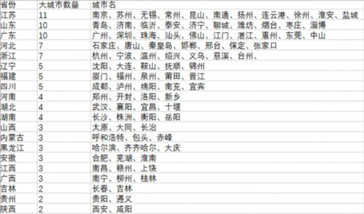 106个大城市名单出炉：江苏占11席 力压广东山东