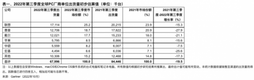 20年来最大降幅!  Gartner：2022年Q3全球PC出货量下降19.5%