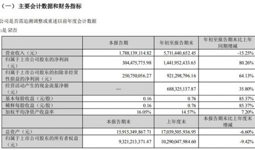 完美世界前三季度盈利14.42亿元 同比增长80.26%