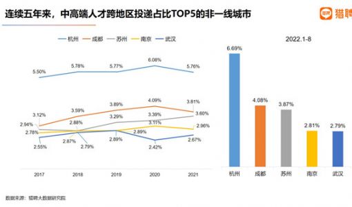 猎聘：今年1-8月杭州企业平均招聘年薪23万元 成都19万元