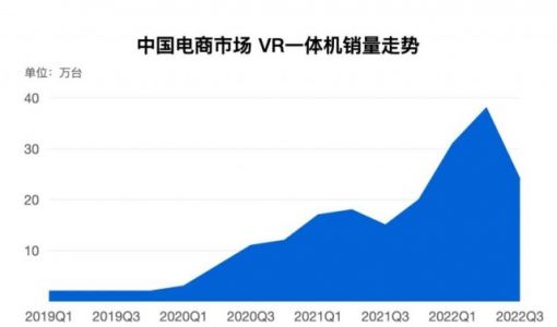 不到一个月 PICO 4中国电商累计销量4.6万台