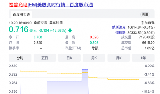 怪兽充电股价跌超12% “股价1美元”警告待解