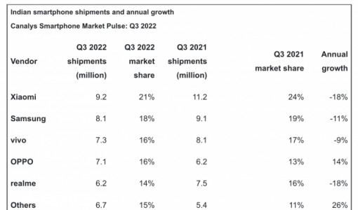 Canalys：2022Q3印度智能手机出货量为4460万部 小米21%市占率排名第一 ... ...