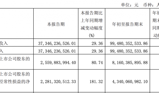 长城汽车拟成立半导体公司 三季度净利润约25.6亿元 同比增长65.03% ... ...