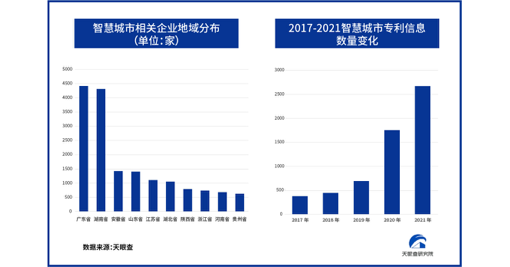 近五年智慧城市相关专利信息复合增长率达62.7%