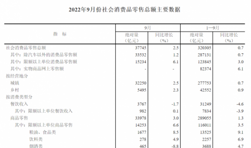 国家统计局：1-9 月全国网上零售额达 95884 亿元，同比增长 4%