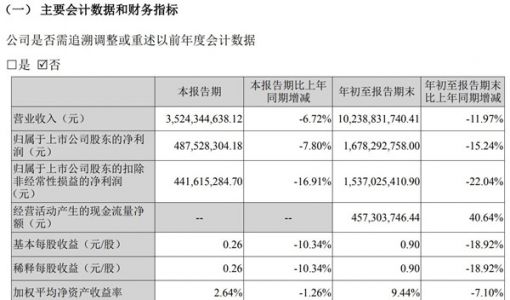 芒果超媒前三季度净利润16.78亿元 同比下滑15.24%