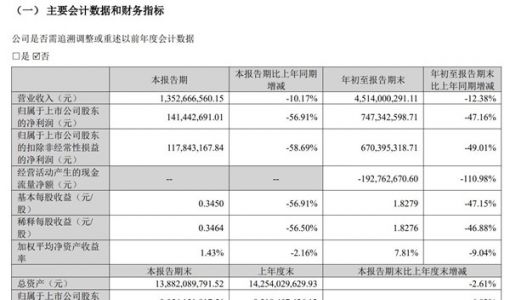 华大基因：第三季度净利润1.41亿元 同比下滑56.91%