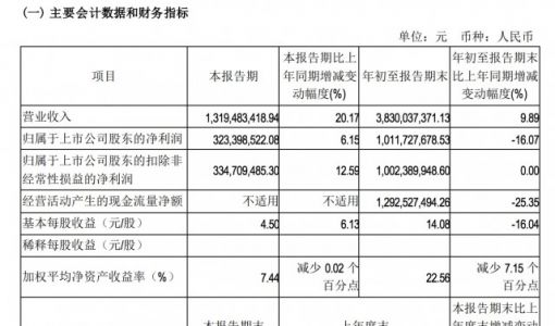 吉比特：前三季度净利润10.12亿元 同比下滑16.07%