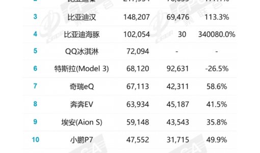15款新能源轿车口碑排行：比亚迪汉排第一 特斯拉被碾压