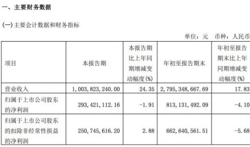 金山办公：第三季度营收10.04亿元 净利润2.93亿元同比下滑1.91% ... ...