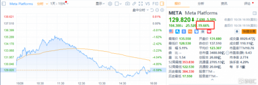 美股科技股引爆“地雷阵”？Meta净利润腰斩，波音巨亏240亿