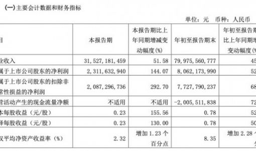 广汽集团第三季度营收315.27亿元，同比增长51.58% 自主品牌销量大增 ... ...