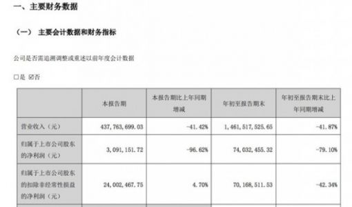 游族网络前三季度净利7403万元 同比减少近八成