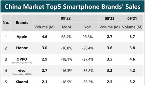 苹果9月在中国卖了460万部iPhone重回第一 荣耀成国产销量王