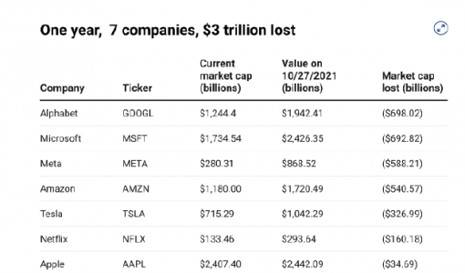 过去一年 美国7大科技公司市值缩水3万亿美元