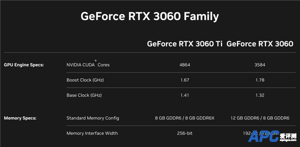 RTX 3060 Ti GDDR6X、RTX 3060 8GB正式发布：一个升、一个降