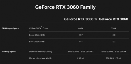 RTX 3060 Ti GDDR6X、RTX 3060 8GB正式发布：一个升、一个降