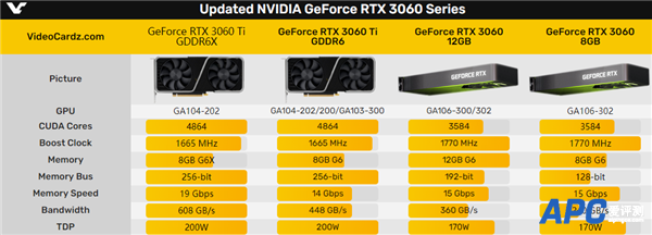 RTX 3060 Ti GDDR6X、RTX 3060 8GB正式发布：一个升、一个降