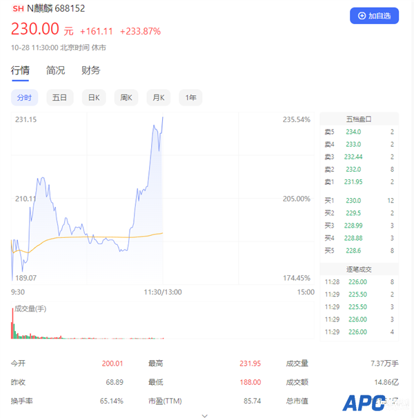 国产操作系统第一股！麒麟信安上市大涨233% 中一签大赚8万元