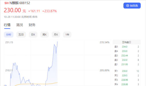 国产操作系统第一股！麒麟信安上市大涨233% 中一签大赚8万元 ... ...